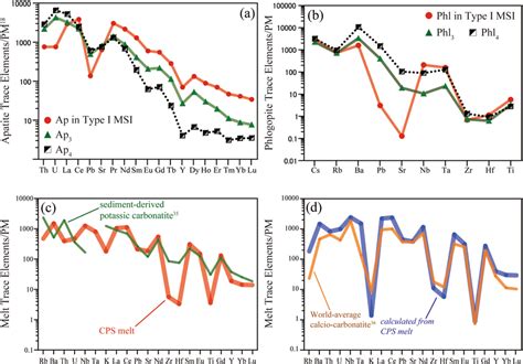 ossement sept iles|Trace element concentrations in apatites from the Sept